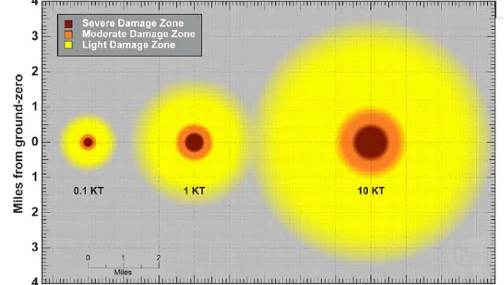 Comparación de las zonas de daño creadas por detonaciones nucleares de diferentes potencias.