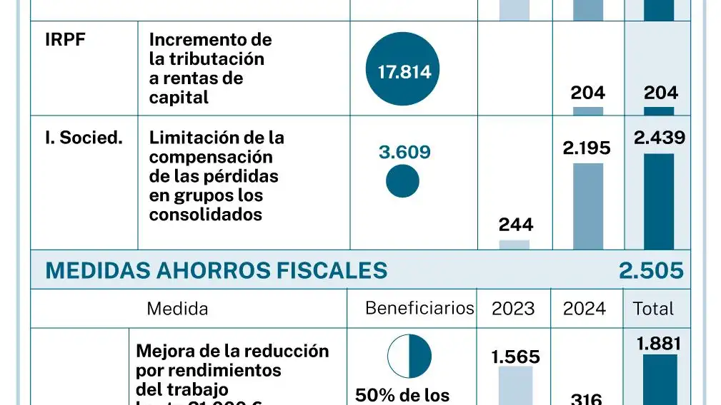 «Plan Montero» de rebajas fiscales