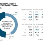 Independentismo en Cataluña NC Report