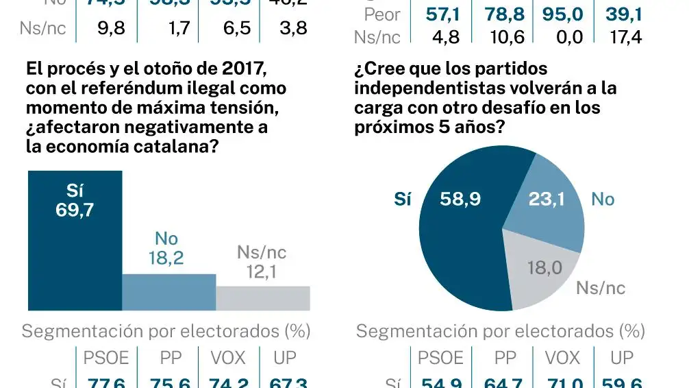 Independentismo encuesta NC Report