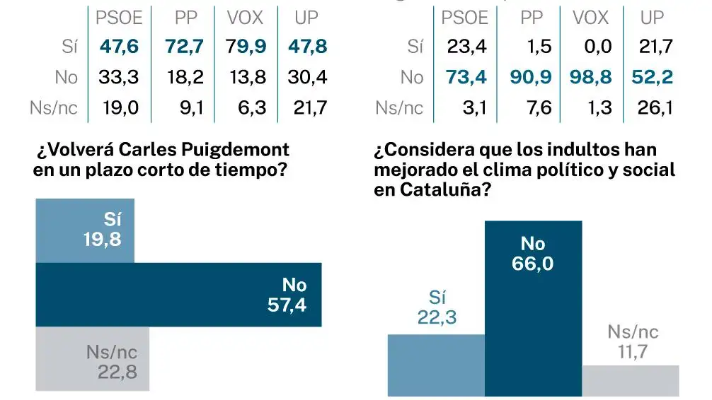 Independentismo encuesta NC Report