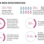 Cifras de cáncer de mama metastásico