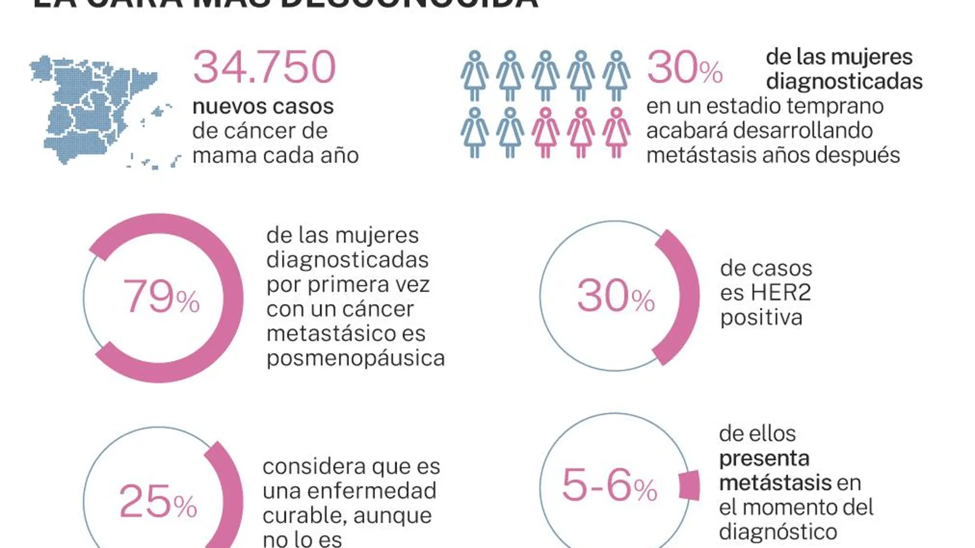 Cifras de cáncer de mama metastásico