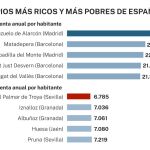 Municipios más ricos y más pobres de España, según el INE