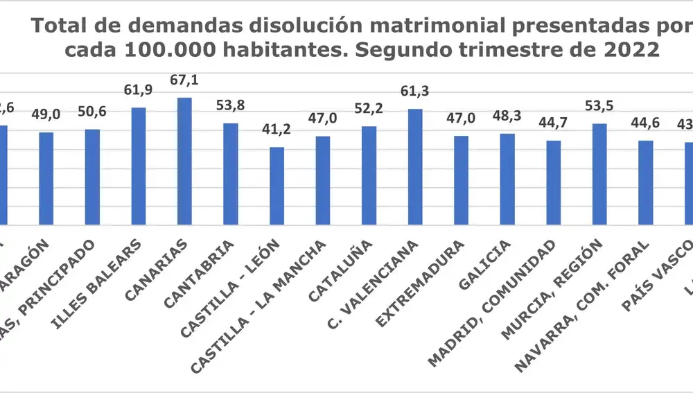 demandas de disolución matrimonial por comunidad autónoma