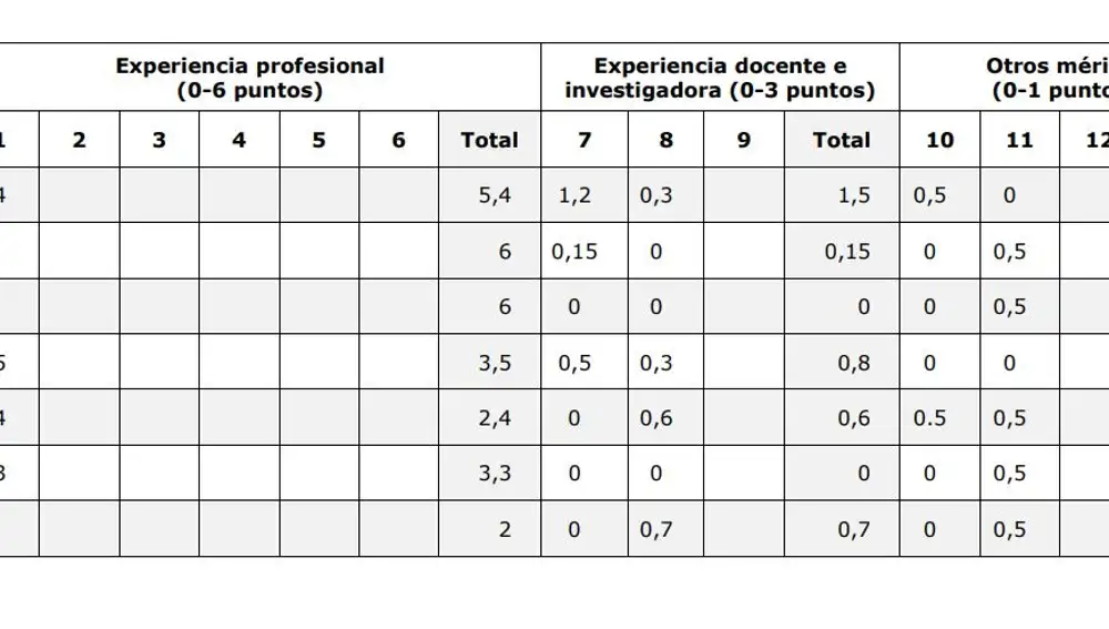 Valoración del tribunal de la plaza de profesor asociado a la que optaba Pablo Iglesias en la facultad de Periodismo de la Complutense