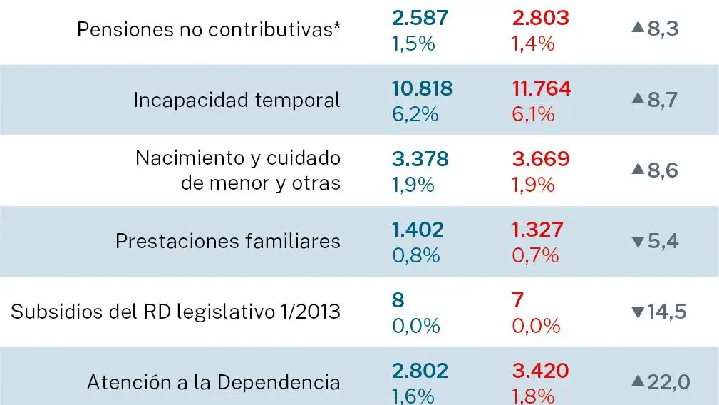 Transferencias de corrientes de la Seguridad Social