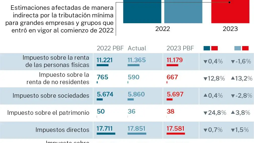 Presupuesto de beneficios fiscales