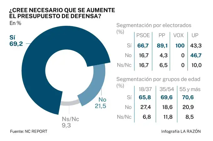 El 70% de los españoles aprueba el aumento del gasto militar
