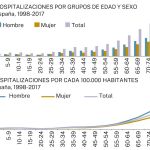 Hospitalizaciones a causa de herpes zoster en España entre 1998 y 2017