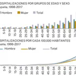 Hospitalizaciones a causa de herpes zoster en España entre 1998 y 2017
