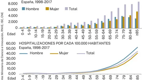 Hospitalizaciones a causa de herpes zoster en España entre 1998 y 2017
