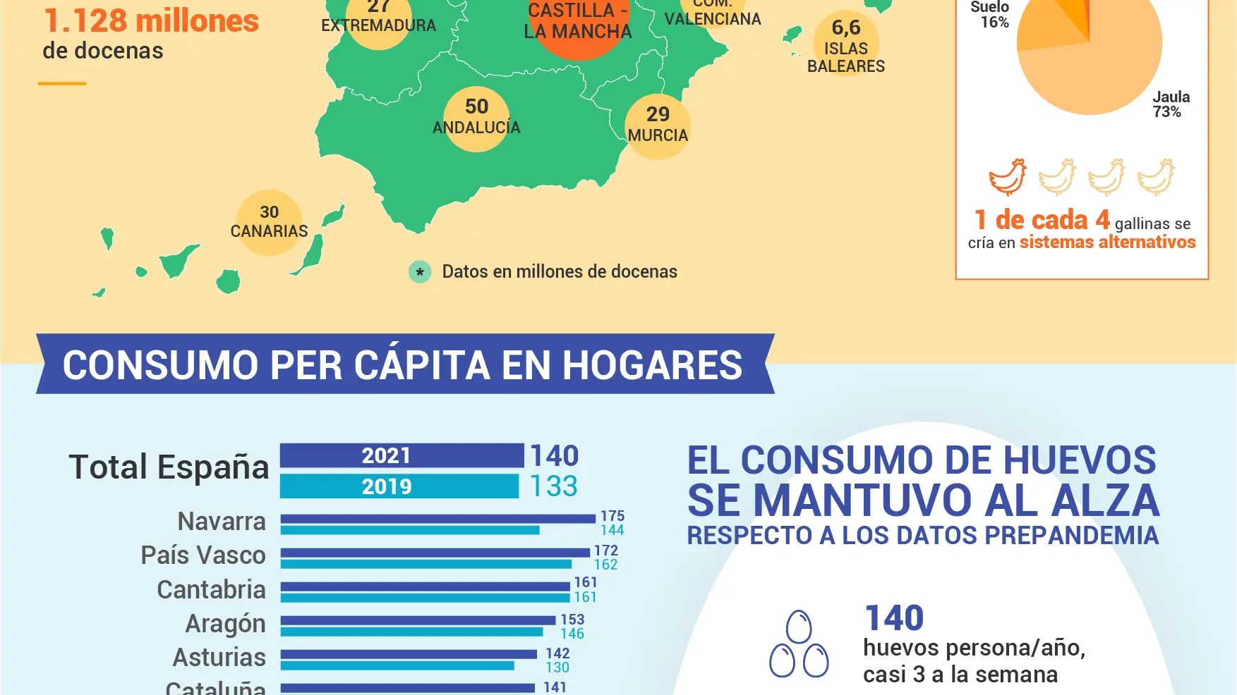 Infografía del sector del huevo en España