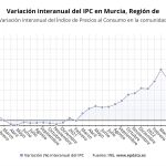 Índice de la variación del IPC en Murcia