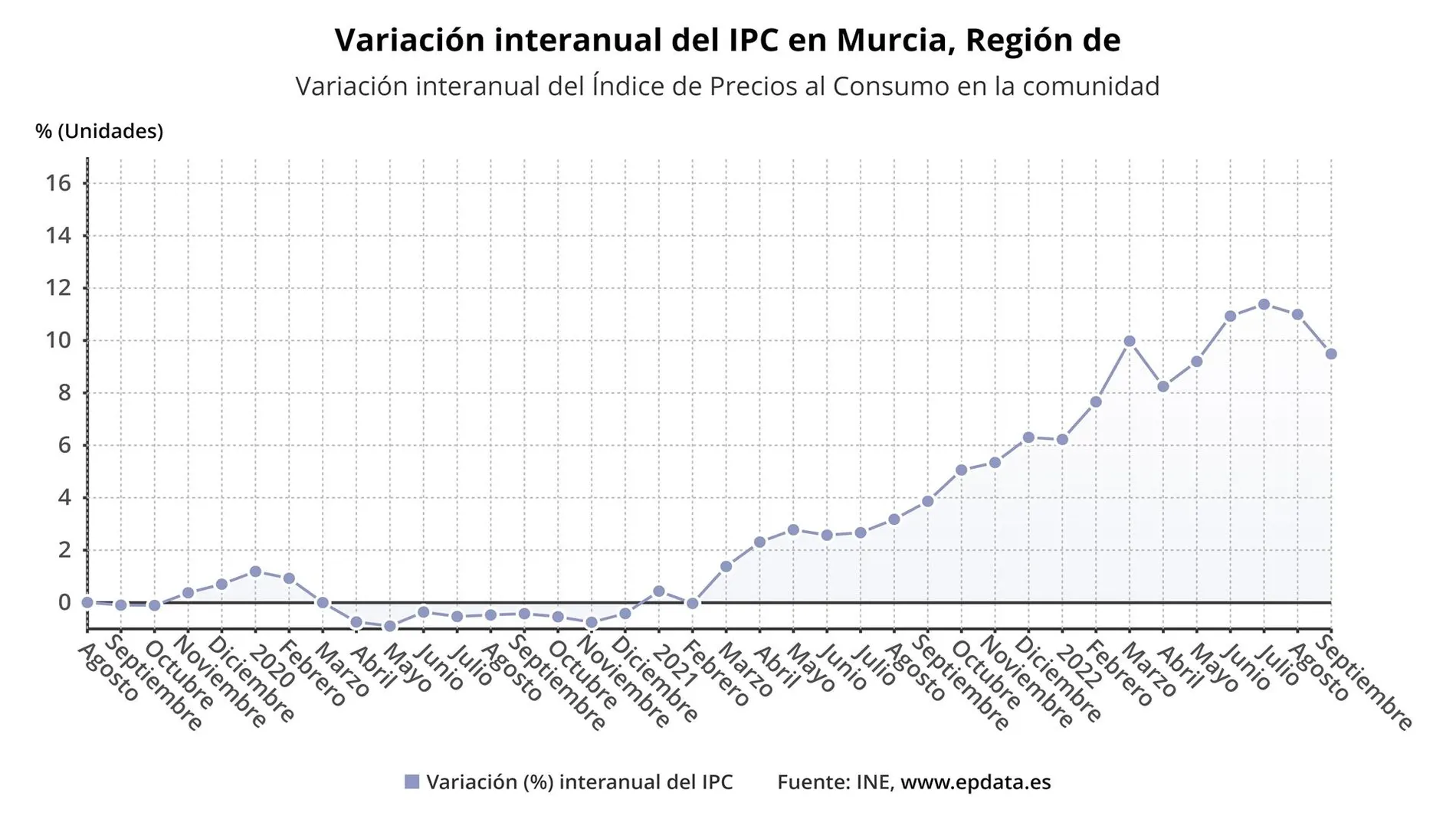 Índice de la variación del IPC en Murcia