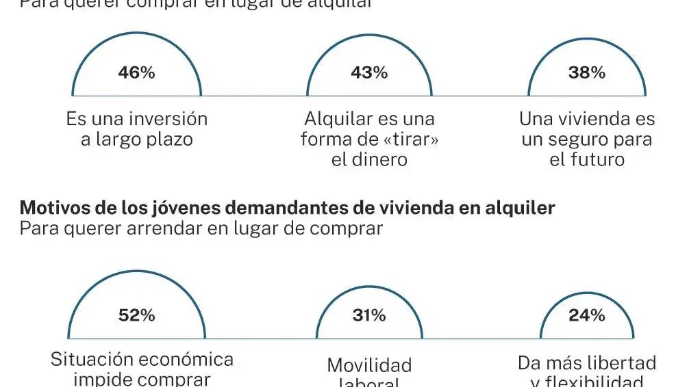 Querer y no poder comprar casa, la dura realidad de cada vez más jóvenes españoles