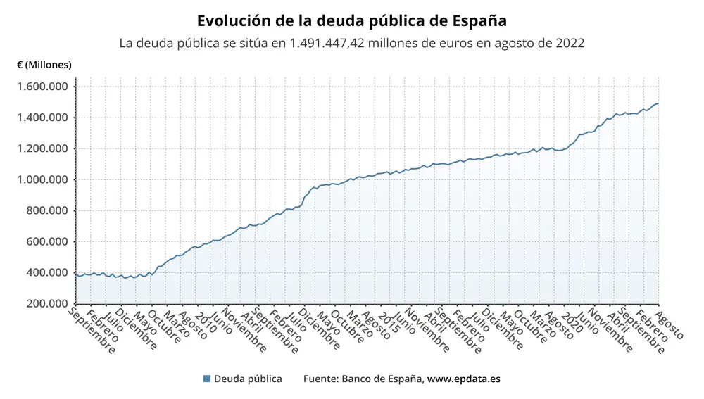 Evolución de la deuda pública en España hasta agosto de 2022EPDATA21/10/2022