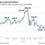 Precio del gas eléctrico