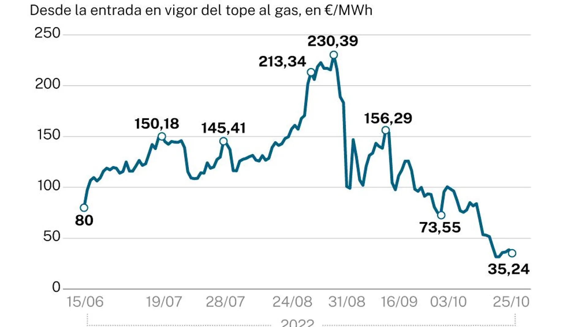 Precio del gas eléctrico