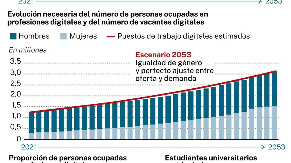 Profesiones digitales