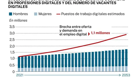 Profesiones digitales y brecha entre oferta y demanda