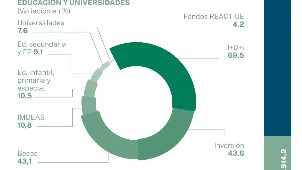 Presupuestos Comunidad de Madrid 2023