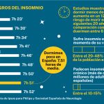 Una encuesta de ipsos sostiene que los españoles duermen -de media- 7 horas y 51