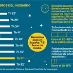 Una encuesta de ipsos sostiene que los españoles duermen -de media- 7 horas y 51