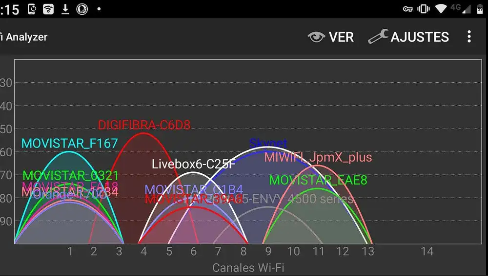 Canales disponibles en la banda de frecuencia de 2,4 GHz y las redes que Wifi Analyzer detecta en ellos.