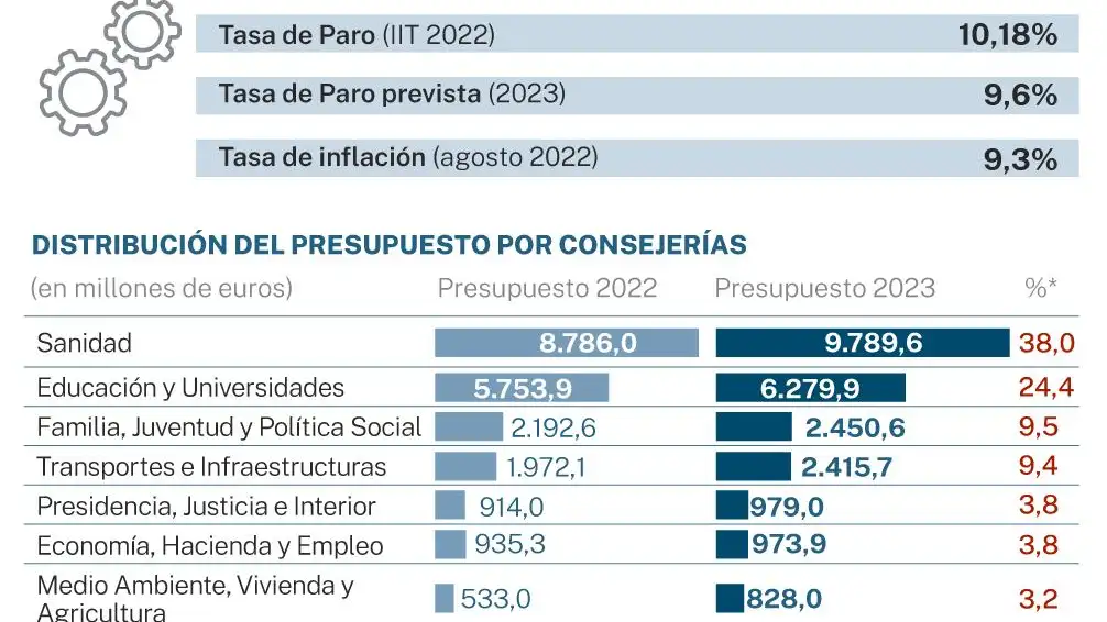 Presupuestos Comunidad de Madrid 2023