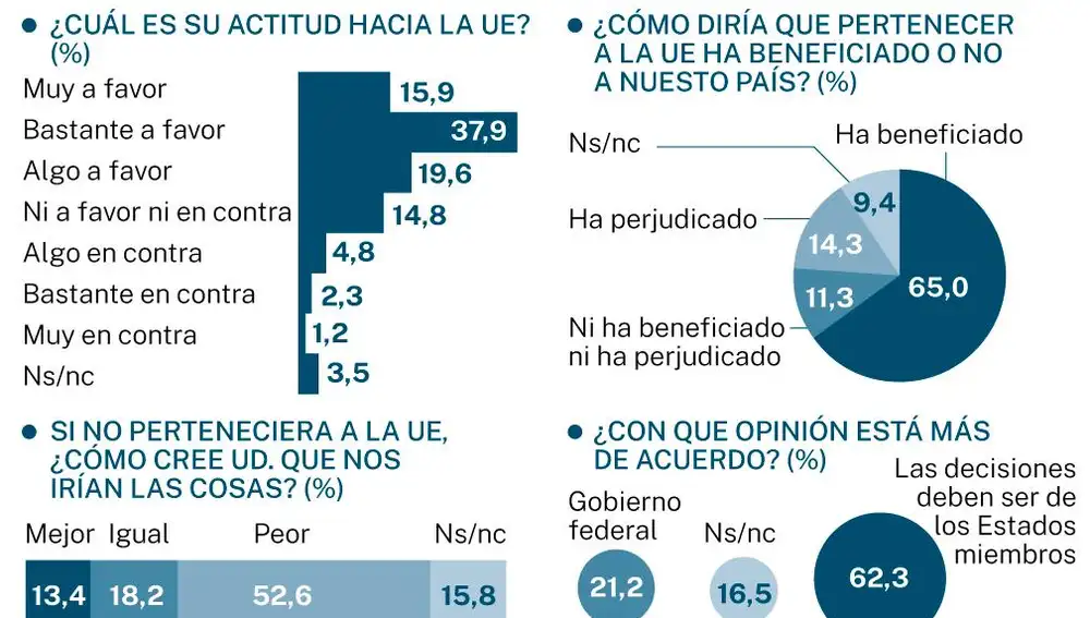 Españoles y la Unión Europea