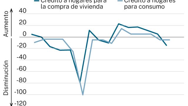 Préstamos bancarios