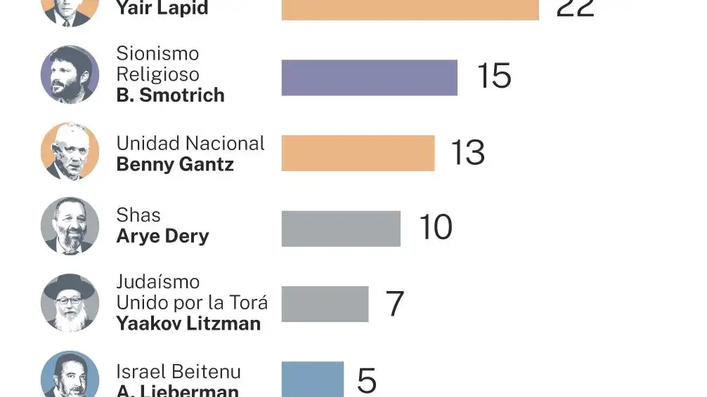 Sondeos electorales Israel