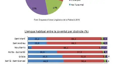 Usos del catalán por barrios en Barcelona