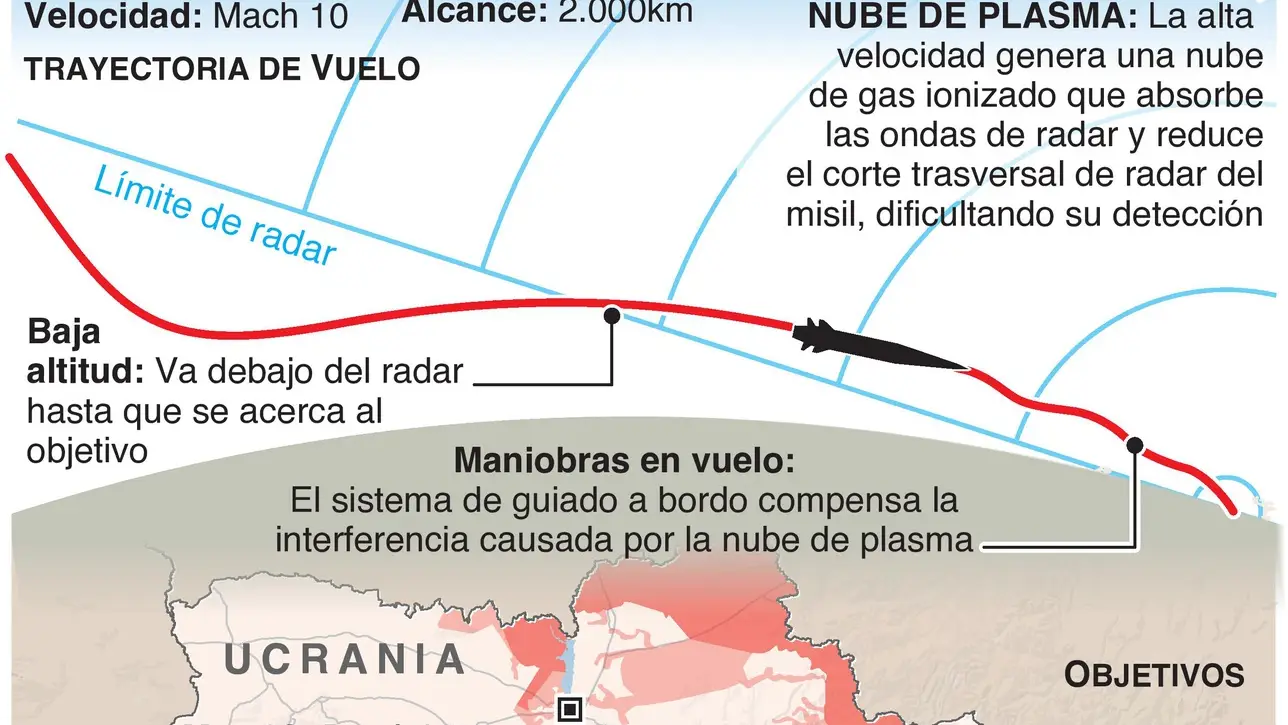 Misil hipersónico Kinzhal