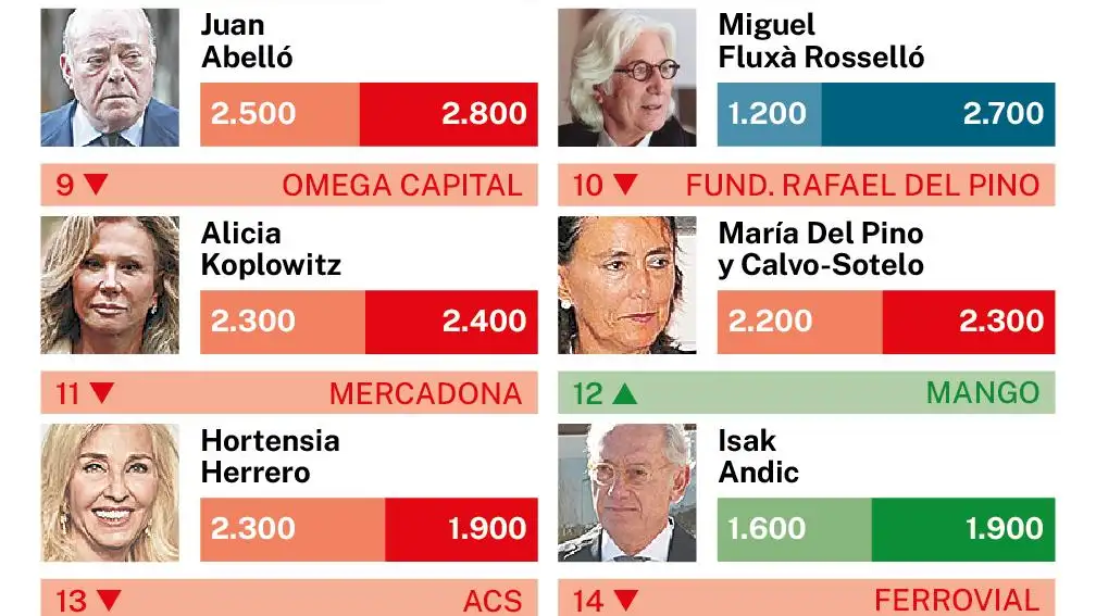 Los más ricos de España