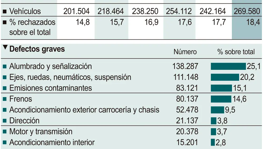 Datos de la ITV en Castilla y León durante 2021