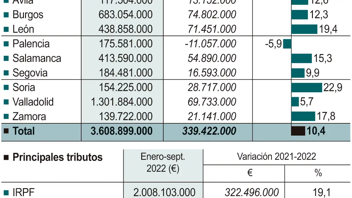 Ingresos tributarios en Castilla y León