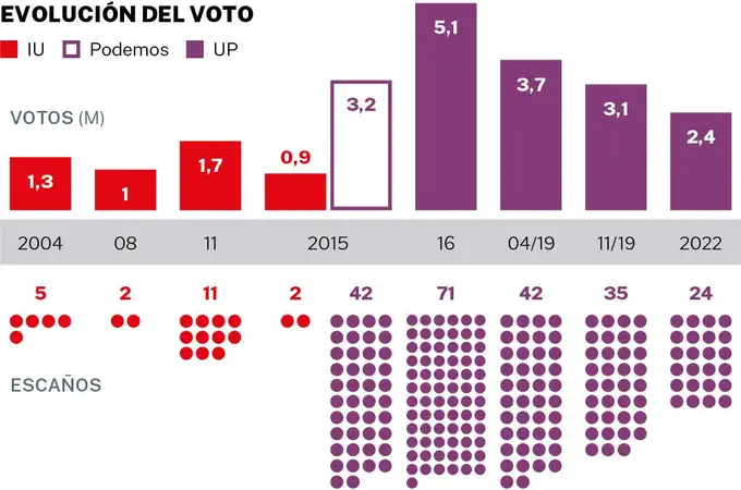 La decadencia de Unidas Podemos: Un camino tortuoso con alto coste electoral