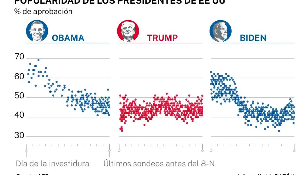 Popularidad de los presidentes en los últimos sondeos