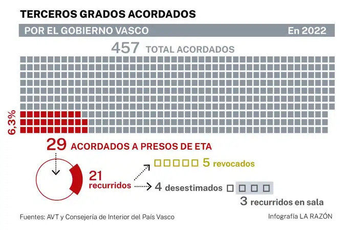 La Audiencia Nacional revisa si poner coto a las semilibertades a etarras que da el País Vasco