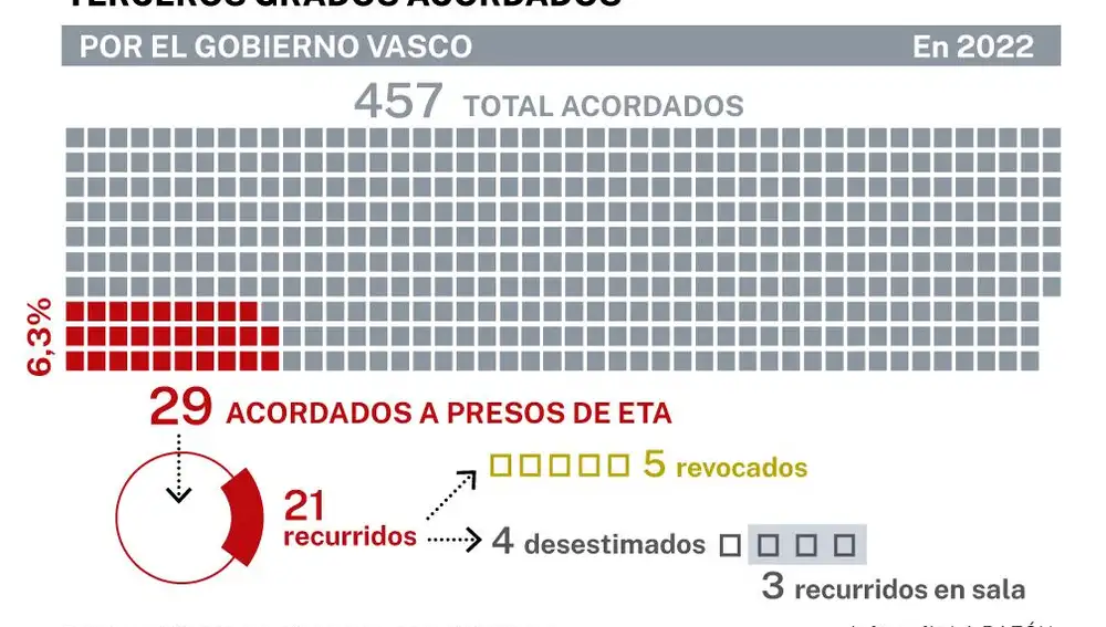 Terceros grados a etarras concedidos en el País Vasco desde que tienen la competencia en prisiones