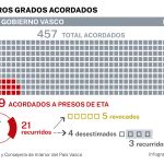 Terceros grados a etarras concedidos en el País Vasco desde que tienen la competencia en prisiones