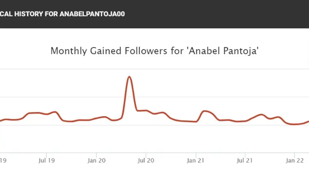 Anabel Pantoja pierde casi 6.000 seguidores en octubre