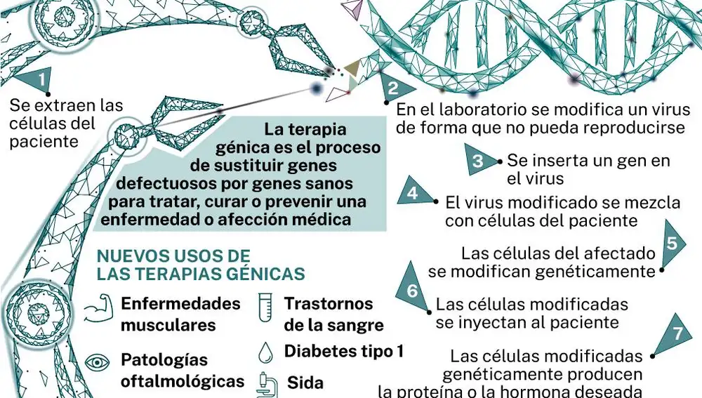 Terapia génica
