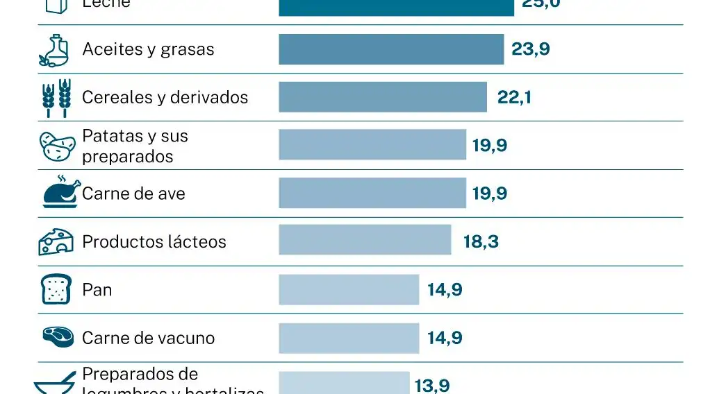 IPC octubre 2022