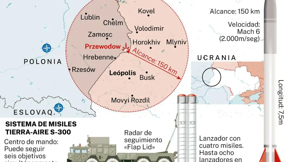 Misil en Polonia. Guerra en Ucrania
