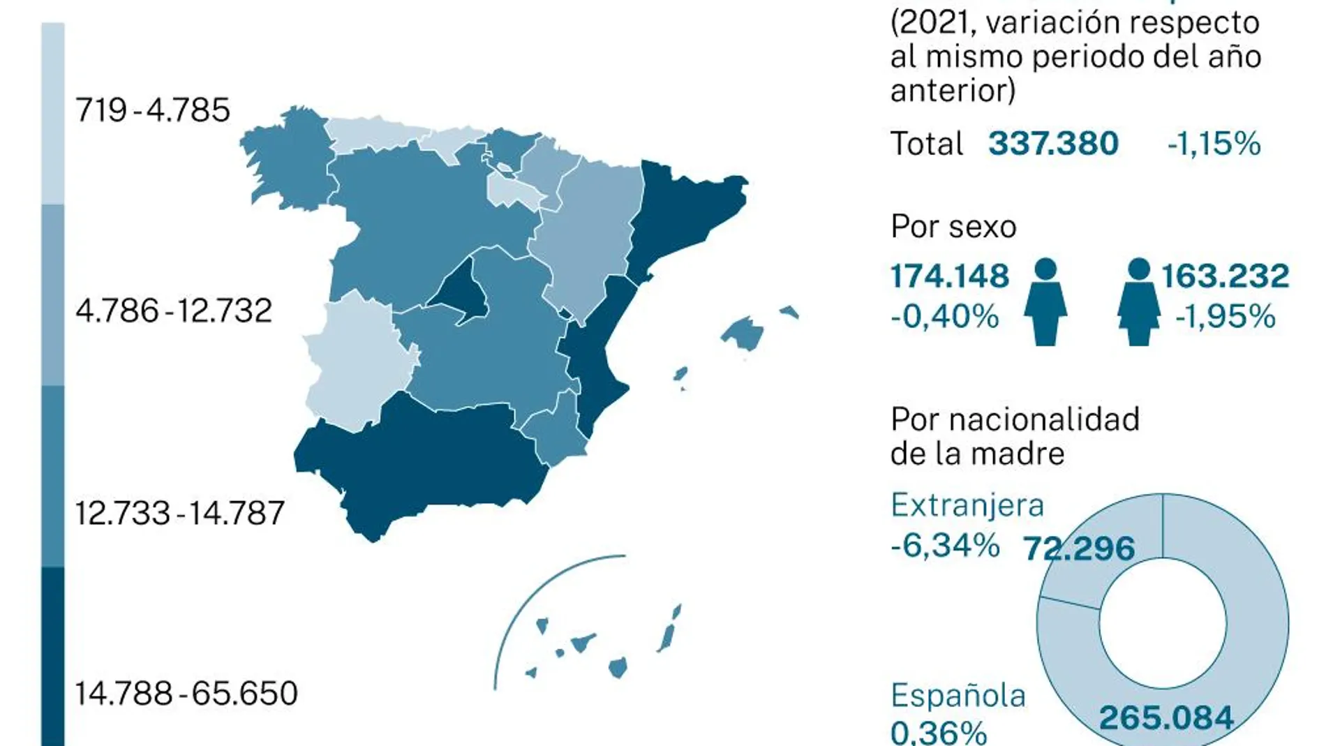 Casi uno de cada cinco nacimientos se produjo en Andalucía (19,46 %), un 17,08 % en Cataluña, un 15,22 % en Madrid y un 10,57 % en la Comunidad Valenciana