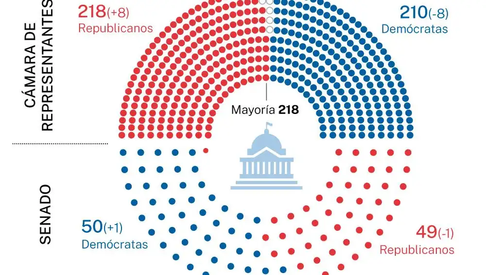 Cámara de Representantes y Senado EE UU