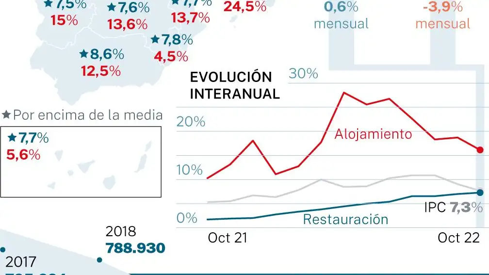 Estado del comercio y hostelería